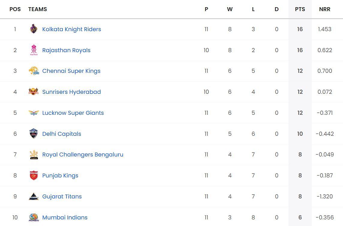 IPL 2024 Points Table: Updated standings after LSG vs KKR match