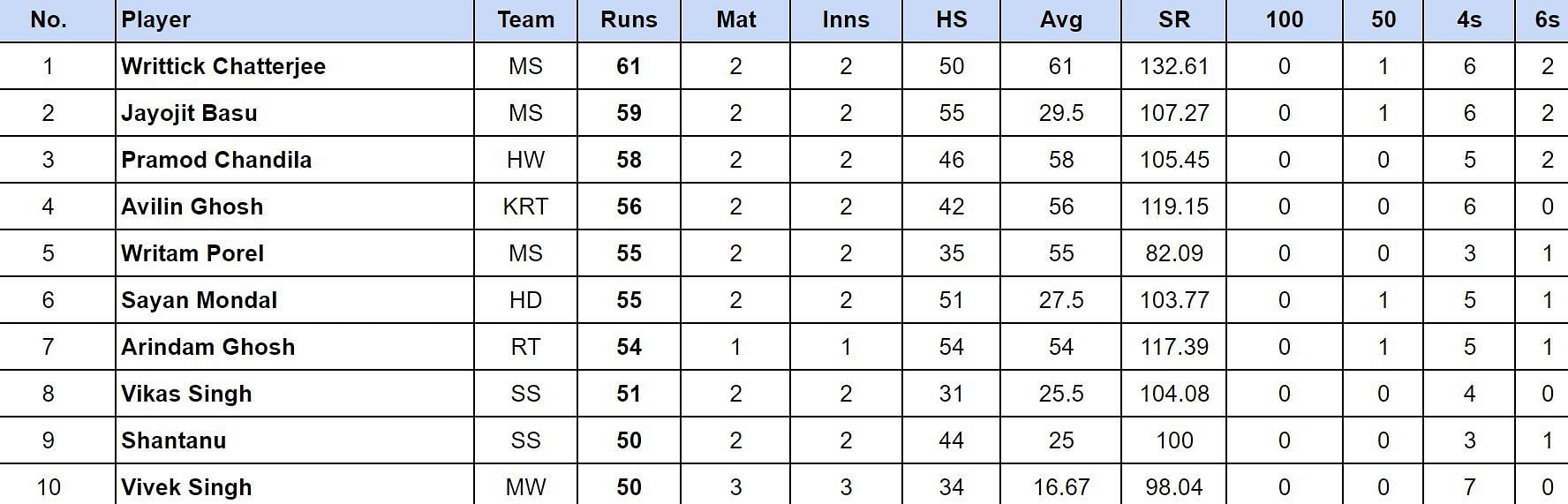 Bengal Pro T20 League 2024 Top run-getters and wicket-takers after Rashmi Medinipur Wizards vs Adamas Howrah Warriors (Updated) ft. Pramod Chandila