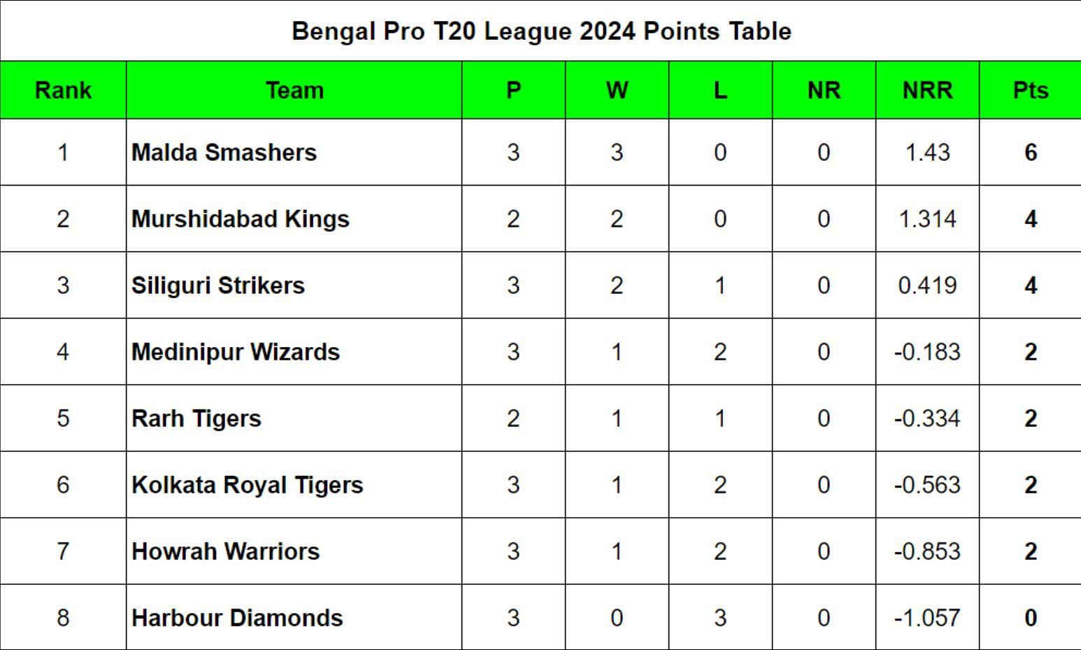 Bengal Pro T20 League 2024 Points Table: Updated Standings after Sobisco Smashers Malda vs Adamas Howrah Warriors, Match 11