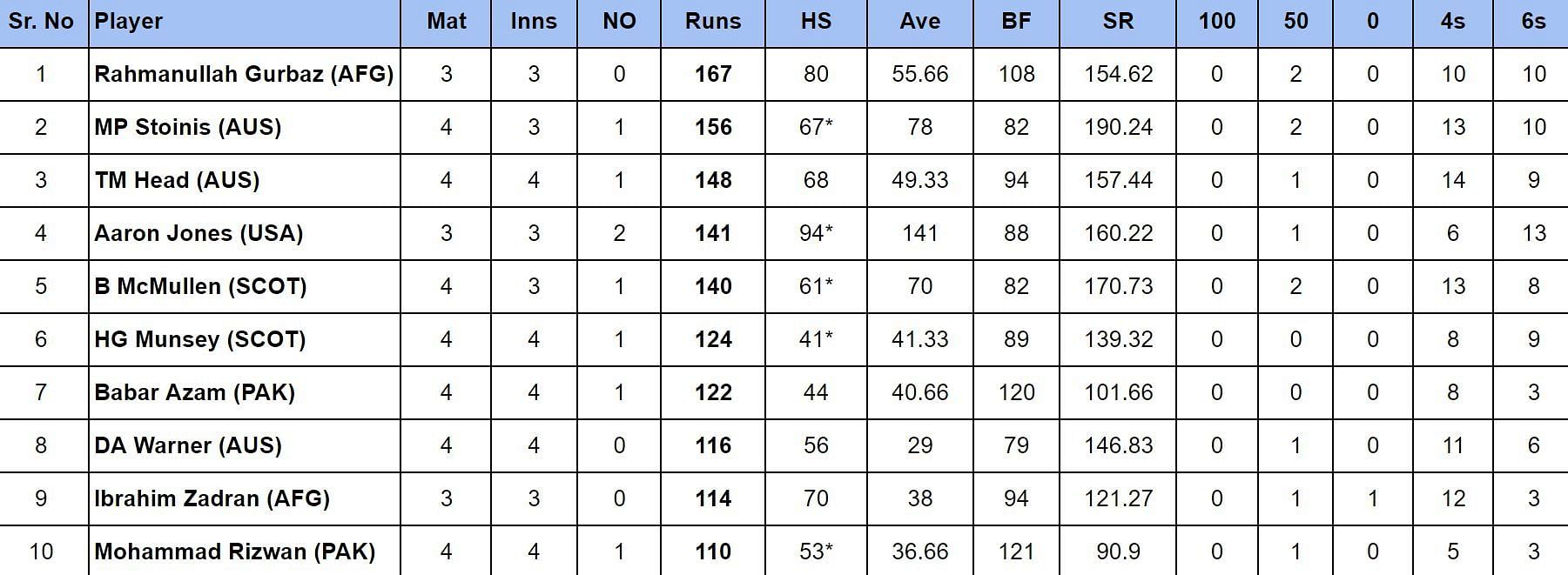 2024 T20 World Cup top run-getters and wicket-takers after Pakistan vs Ireland match (Updated) ft. Babar Azam & Mohammad Amir