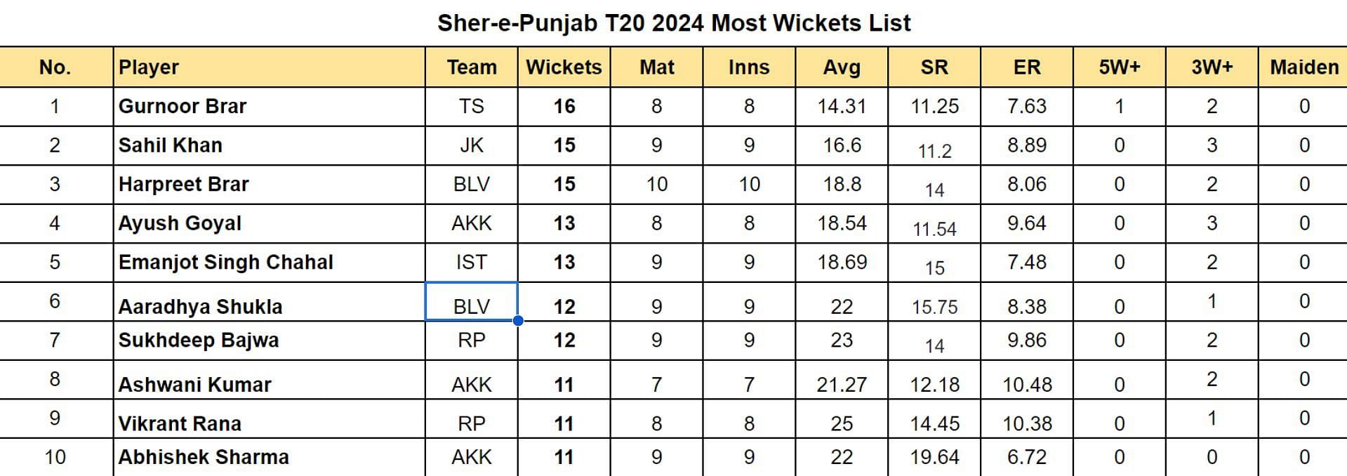 Sher-e-Punjab T20 Cup 2024 Top run-getters and wicket-takers after BLV Blasters vs Agri Kings Knights (Updated) ft. Kartik Sharma and Gurnoor Brar