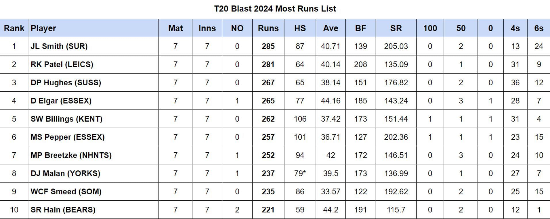 Vitality T20 Blast 2024: Top run-getters and wicket-takers after Sussex vs Hampshire (Updated) ft. Rishi Patel & Sean Abbott