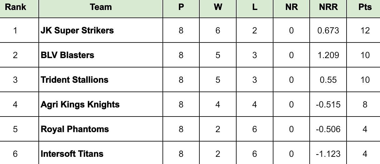 Sher-e-Punjab T20 Cup 2024 Points Table: Updated standings after Royal Phantoms vs Intersoft Titans, Match 24