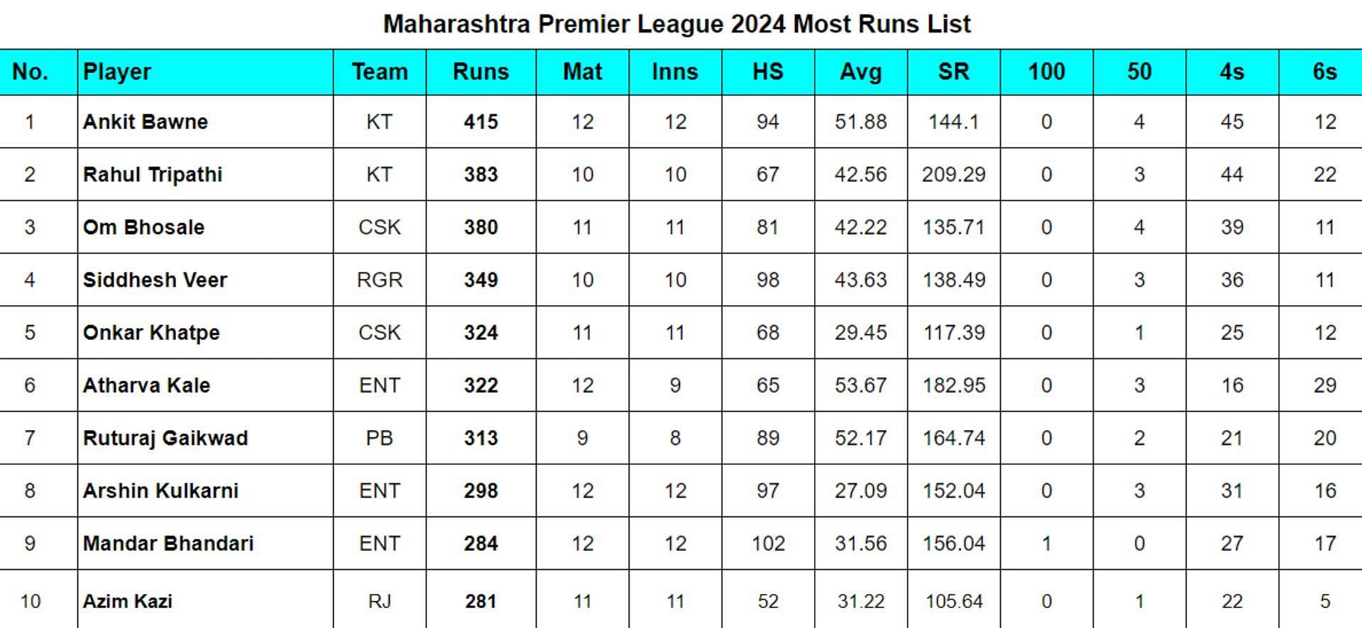 Maharashtra Premier League 2024: Top run-getters and wicket-takers after Eagle Nashik Titans vs Kolhapur Tuskers (Updated) ft. Ankit Bawne & Shreyas C
