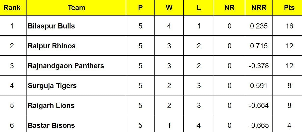 Chhattisgarh Cricket Premier League 2024 Points Table: Updated standings after Rajnandgaon Panthers vs Bastar Bisons, Match 15