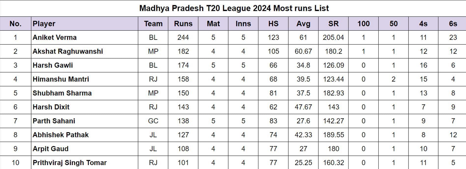 Madhya Pradesh T20 League 2024: Top run-getters and wicket-takers after Bhopal Leopards vs Gwalior Cheetahs (Updated) ft. Aniket Verma & Shivam Shukla