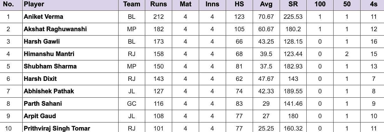 Madhya Pradesh T20 League 2024: Top run-getters and wicket-takers after Rewa Jaguars vs Bhopal Leopards (Updated) ft. Aniket Verma and Shivam Shukla