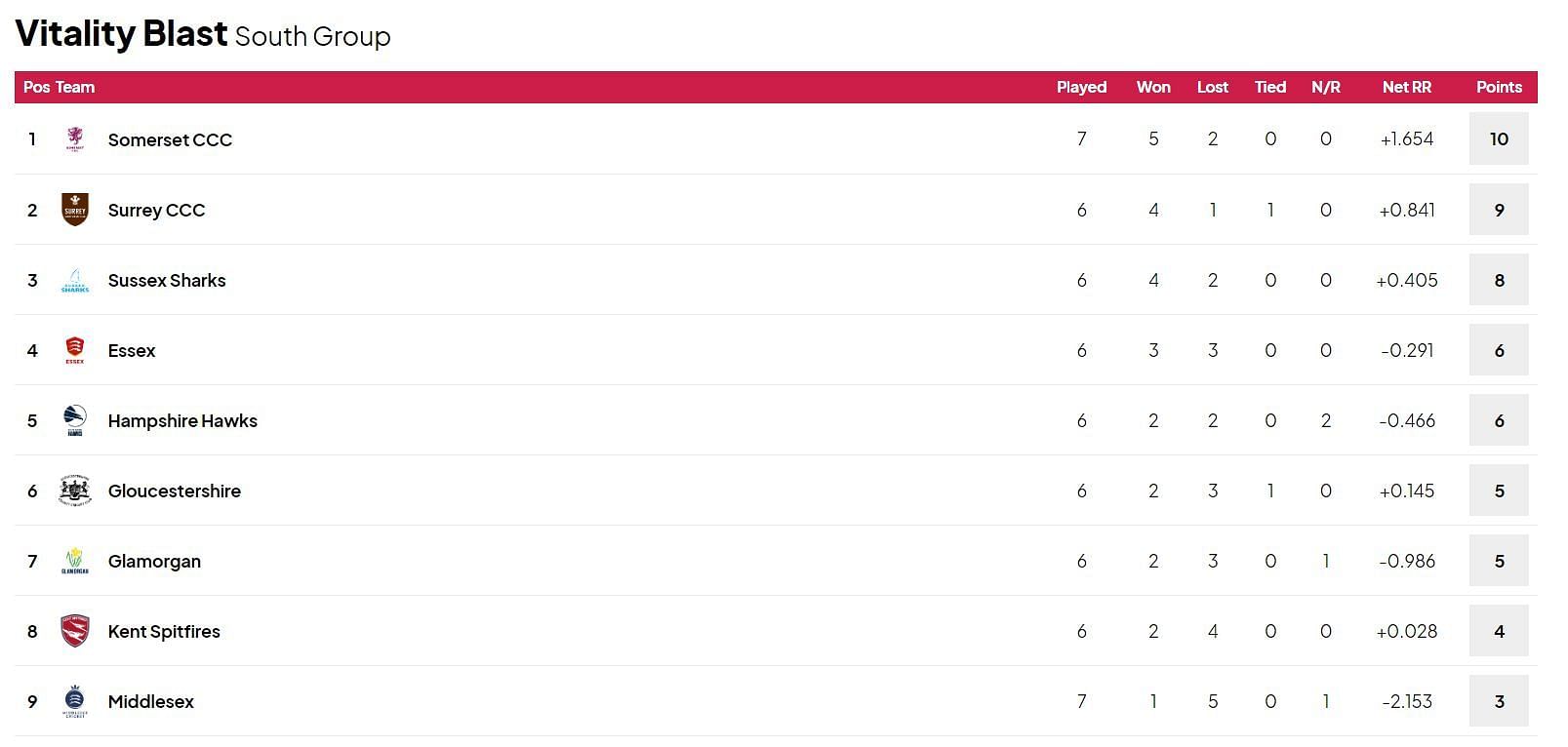 Vitality T20 Blast 2024 Points Table: Updated standings after Derbyshire vs Warwickshire, Match 58