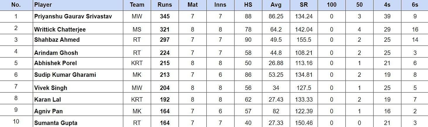 Bengal Pro T20 League 2024 Top run-getters and wicket-takers after Murshidabad Kings vs Rashmi Medinipur Wizards (Updated) ft. Mukesh Kumar