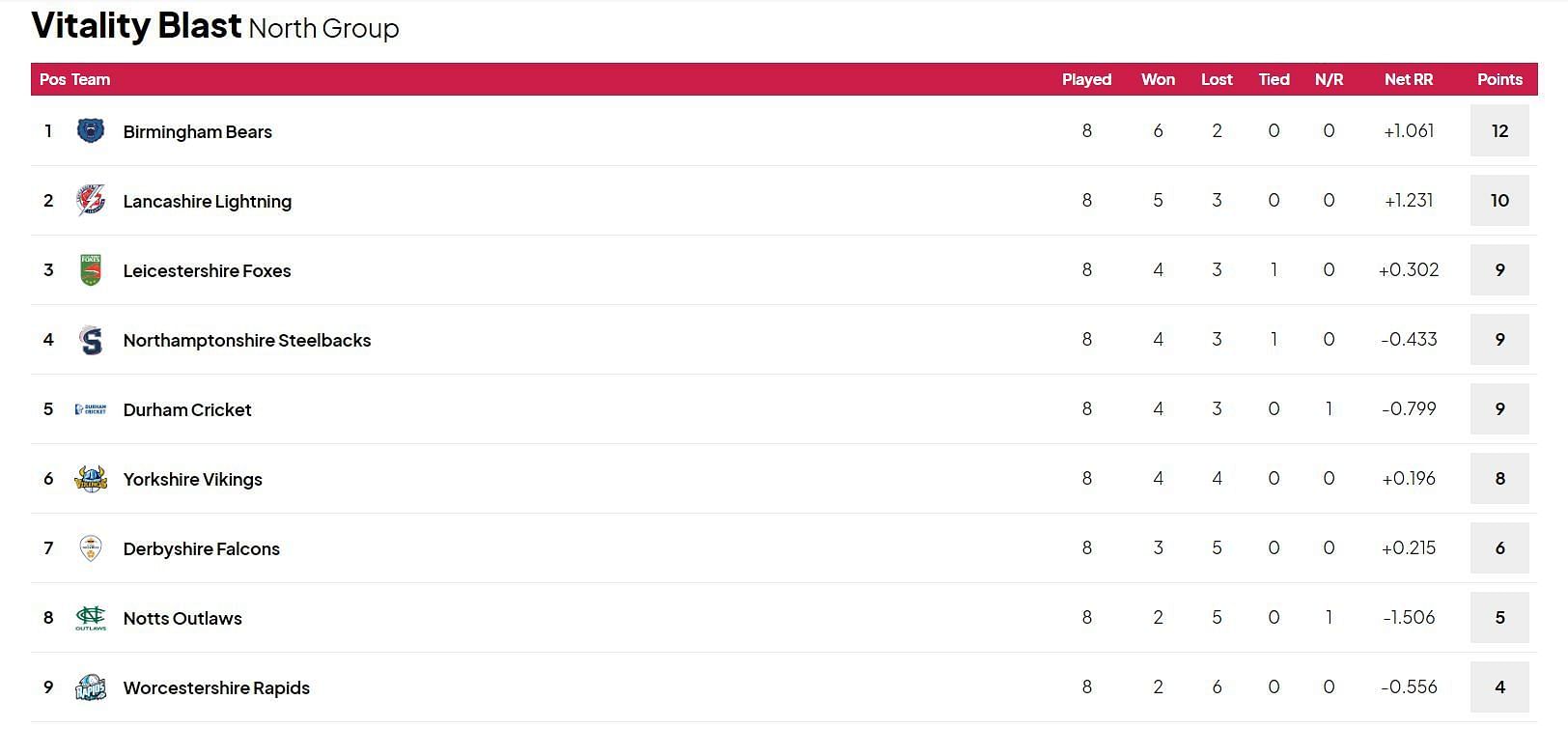 Vitality T20 Blast 2024 Points Table: Updated standings after Sussex vs Hampshire, Match 72