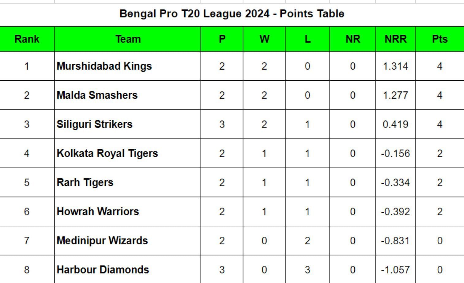 Bengal Pro T20 League 2024 Points Table: Updated Standings after Harbour Diamonds vs Murshidabad Kings, Match 9