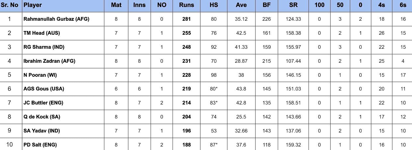 2024 T20 World Cup top run-getters and wicket-takers after India vs England match (Updated) ft. Rohit Sharma and Axar Patel