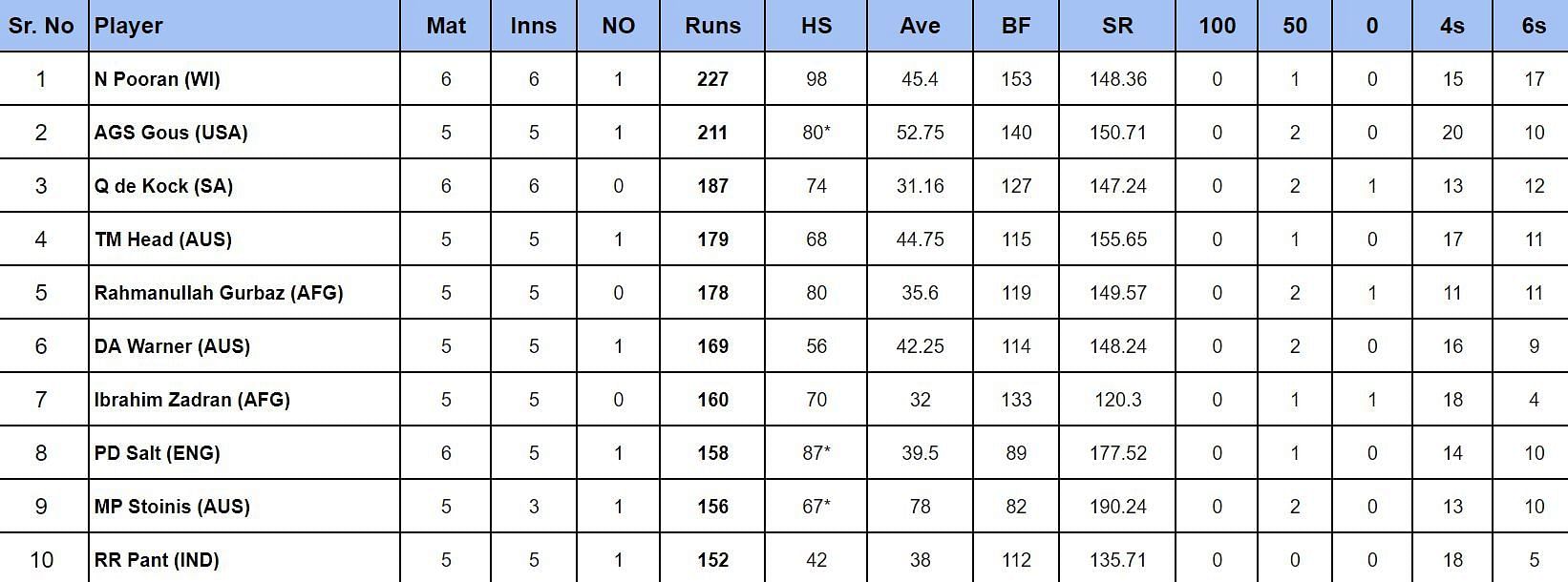 2024 T20 World Cup top run-getters and wicket-takers after India vs Bangladesh match (Updated) ft. Hardik Pandya and Kuldeep Yadav