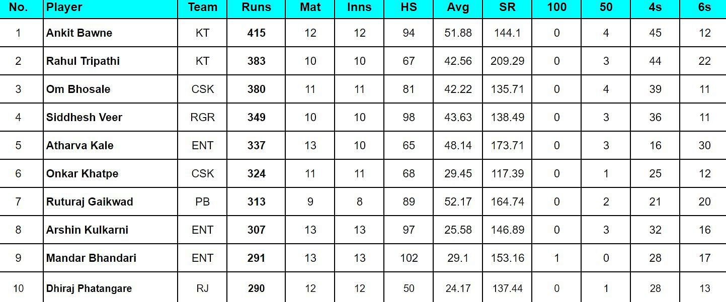 Maharashtra Premier League 2024 Top run-getters and wicket-takers after Eagle Nashik Titans vs Ratnagiri Jets (Updated) ft. Mukesh Choudhary