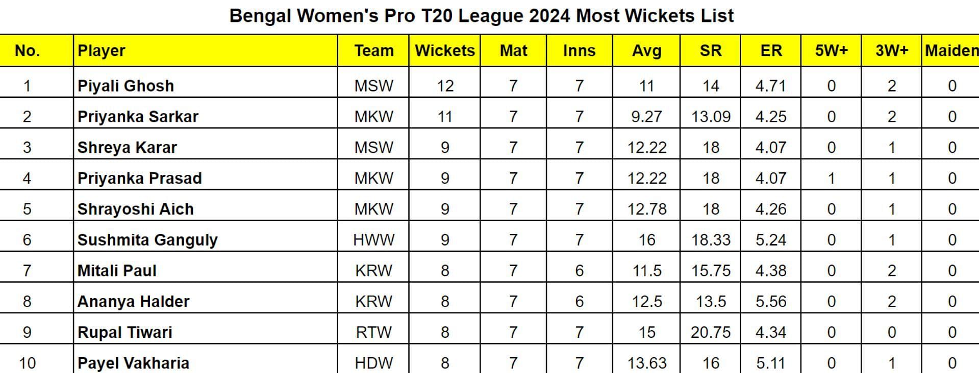 Bengal Women's Pro T20 League 2024: Top run-getters and wicket-takers after Shrachi Rarh Tigers and Adamas Howrah Warriors (Updated) ft. Piyali Ghosh