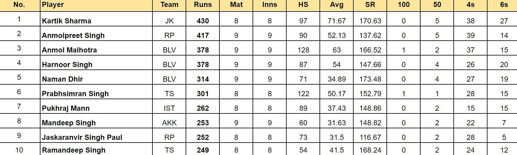 Sher-e-Punjab T20 Cup 2024 Top run-getters and wicket-takers after BLV Blasters vs Agri Kings Knights (Updated) ft. Anmol Malhotra and Harnoor Singh