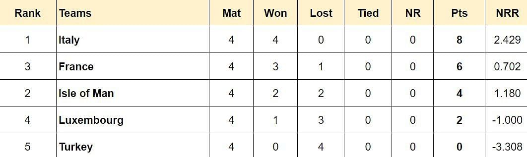 ICC T20 World Cup Europe Qualifier A 2024 Points Table: Updated standings after Romania vs Israel, Match 20
