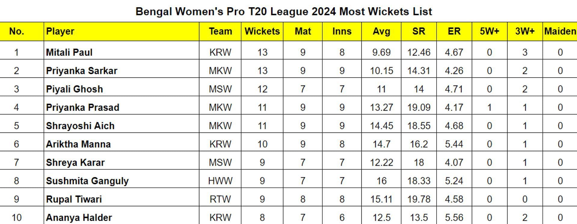 Bengal Women's Pro T20 League 2024: Top run-getters and wicket-takers after Murshidabad Kueens vs Lux Shyam Kolkata Tigers (Updated) ft. Mitali Paul