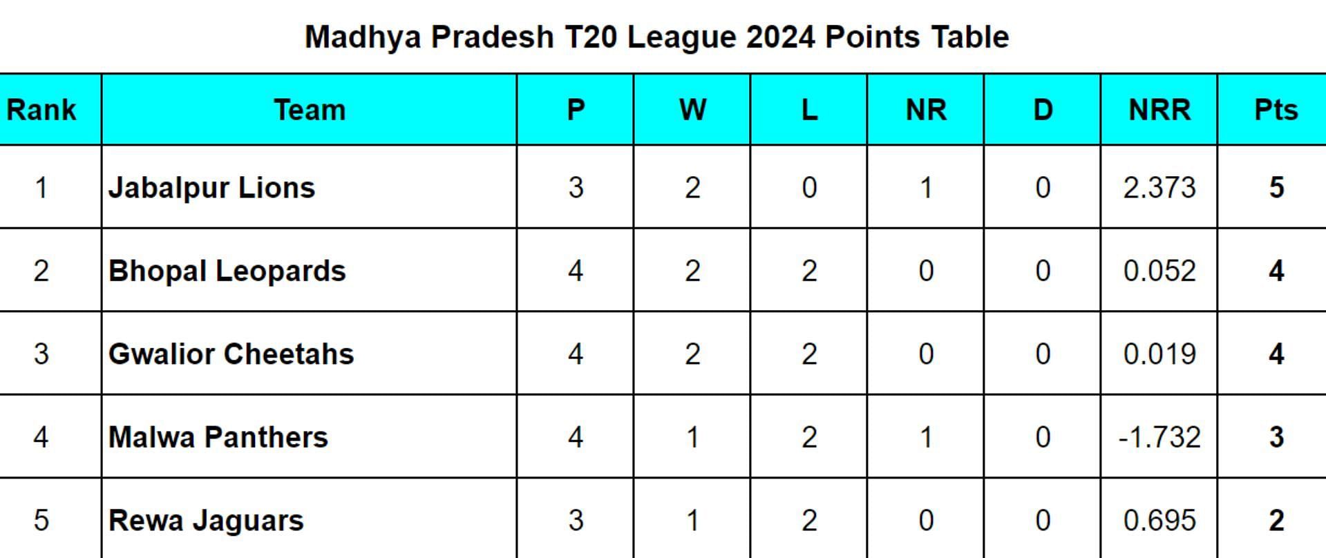 Madhya Pradesh T20 League 2024 Points Table: Updated Standings after Rewa Jaguars vs Jabalpur Lions, Match 10