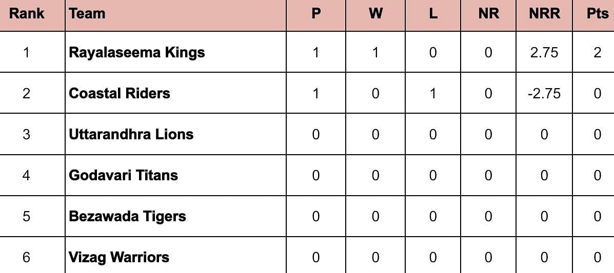 Andhra Premier League 2024 Points Table: Updated standings after Coastal Riders vs Rayalaseema Kings, Match 1