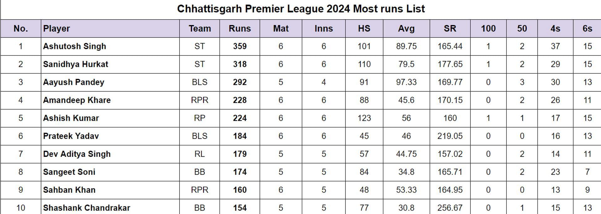 Chhattisgarh Premier League 2024: Top run-getters and wicket-takers after Raipur Rhinos vs Rajnandgaon Panthers (Updated) ft. Ashutosh Singh