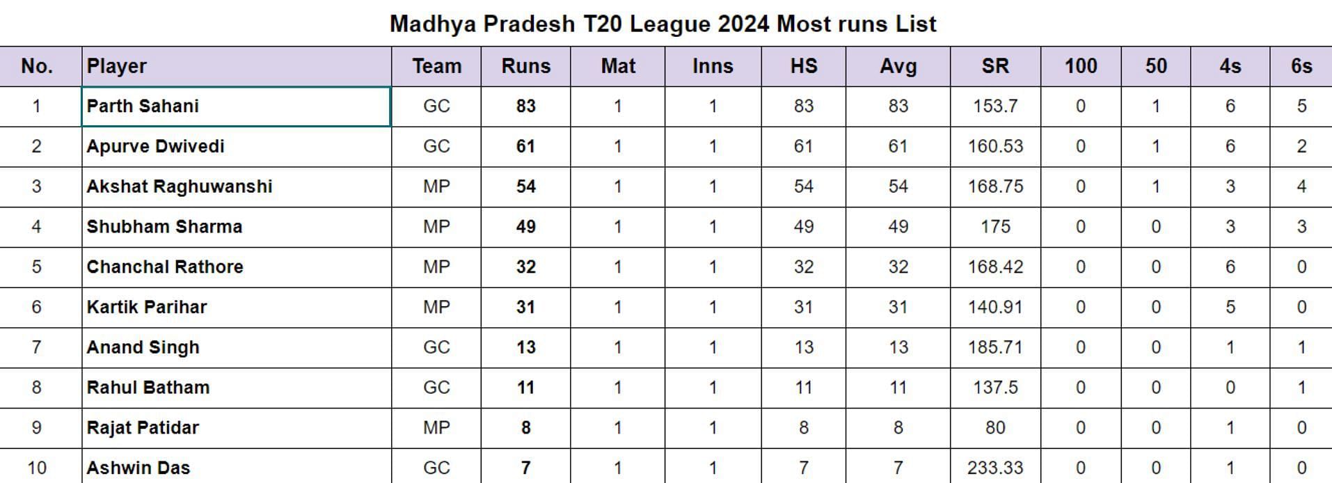 Madhya Pradesh T20 League 2024: Top run-getters and wicket-takers after Gwalior Cheetahs vs Malwa Panthers (Updated) ft. Parth Sahani & Ritesh Shakya
