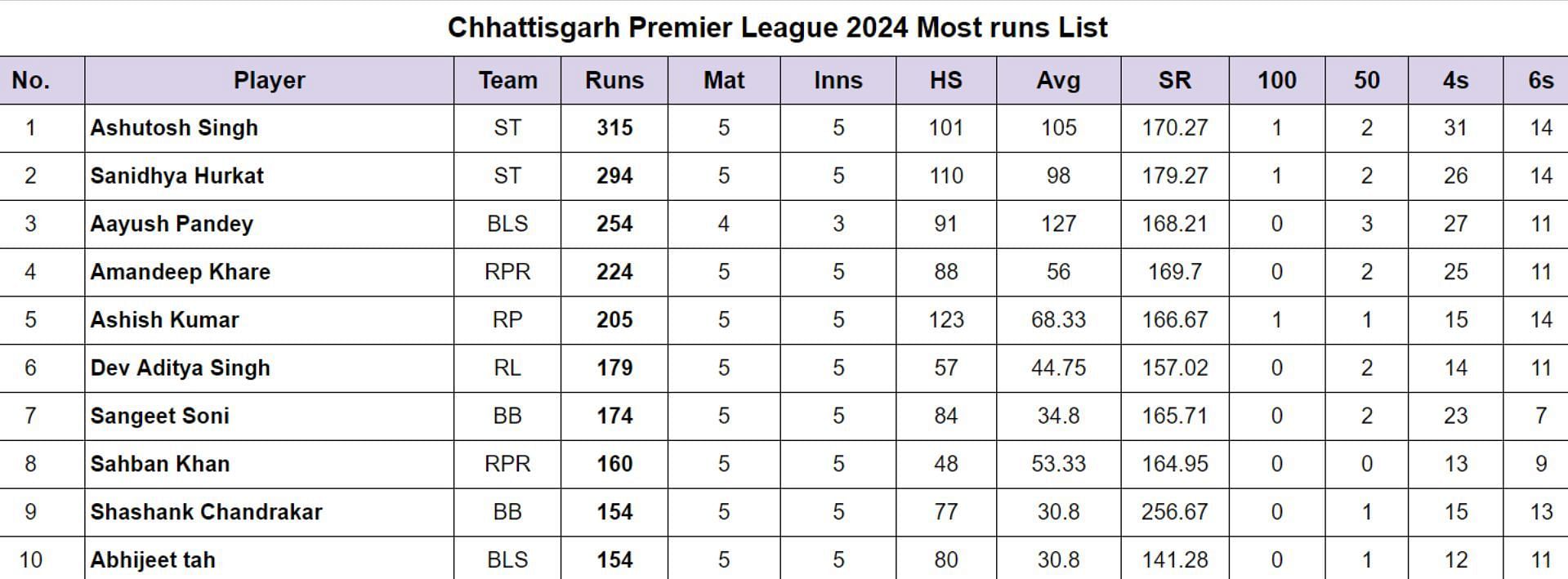 Chhattisgarh Cricket Premier League 2024: Top run-getters and wicket-takers after Rajnandgaon Panthers vs Bastar Bisons (Updated) ft. Ashutosh Singh