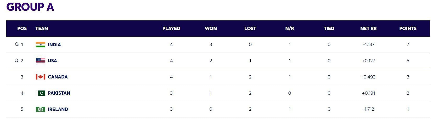 2024 T20 World Cup Points Table: Updated standings after India vs Canada match
