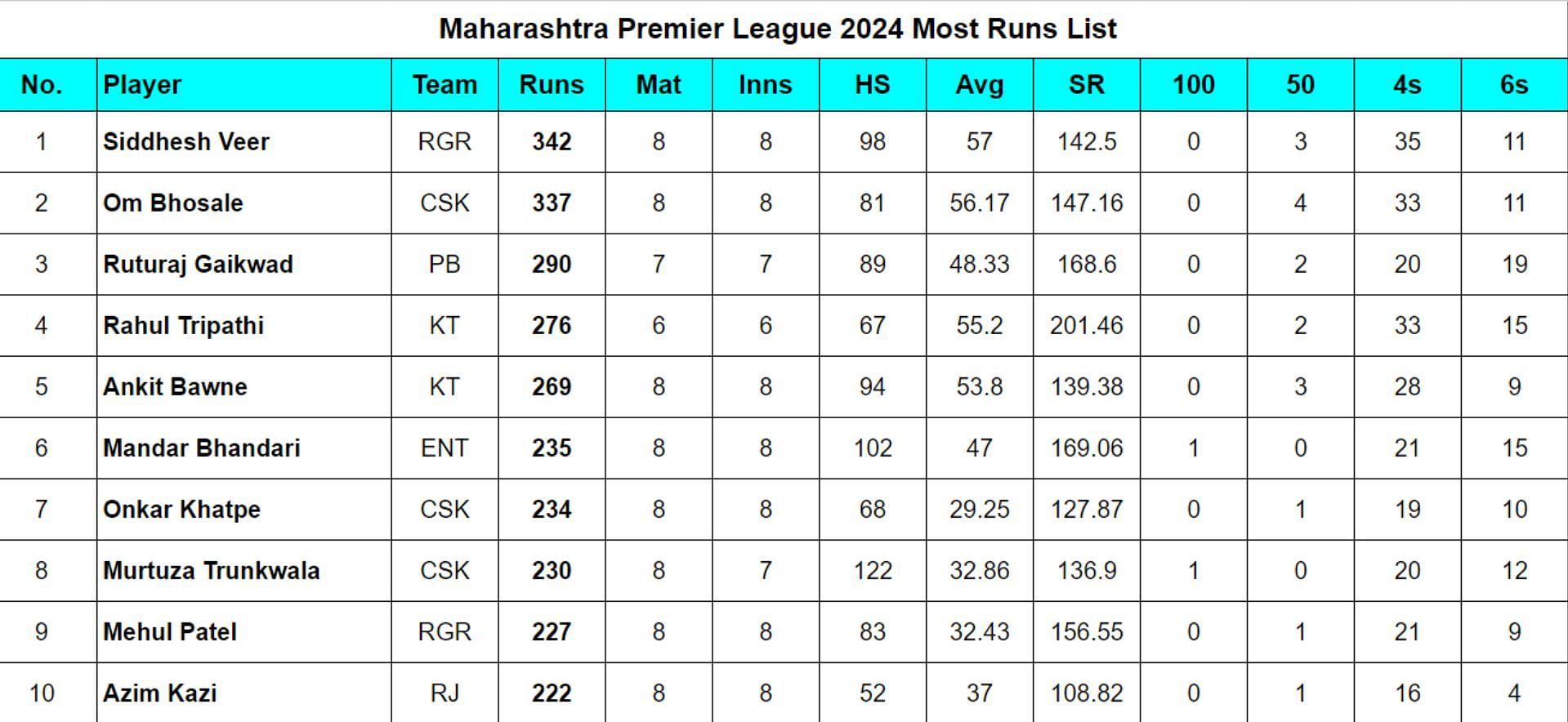 Maharashtra Premier League 2024: Top run-getters and wicket-takers after Puneri Bappa vs Raigad Royals (Updated) ft. Siddhesh Veer and Sunil Yadav