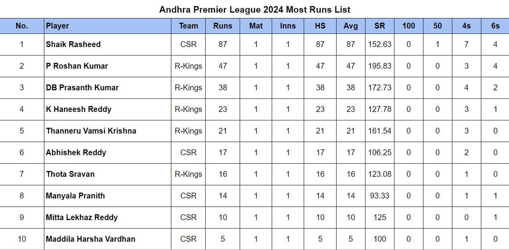 Andhra Premier League 2024: Top run-getters and wicket-takers after Coastal Riders vs Rayalaseema Kings (Updated) ft. Shaik Rasheed & Satyanarayan R