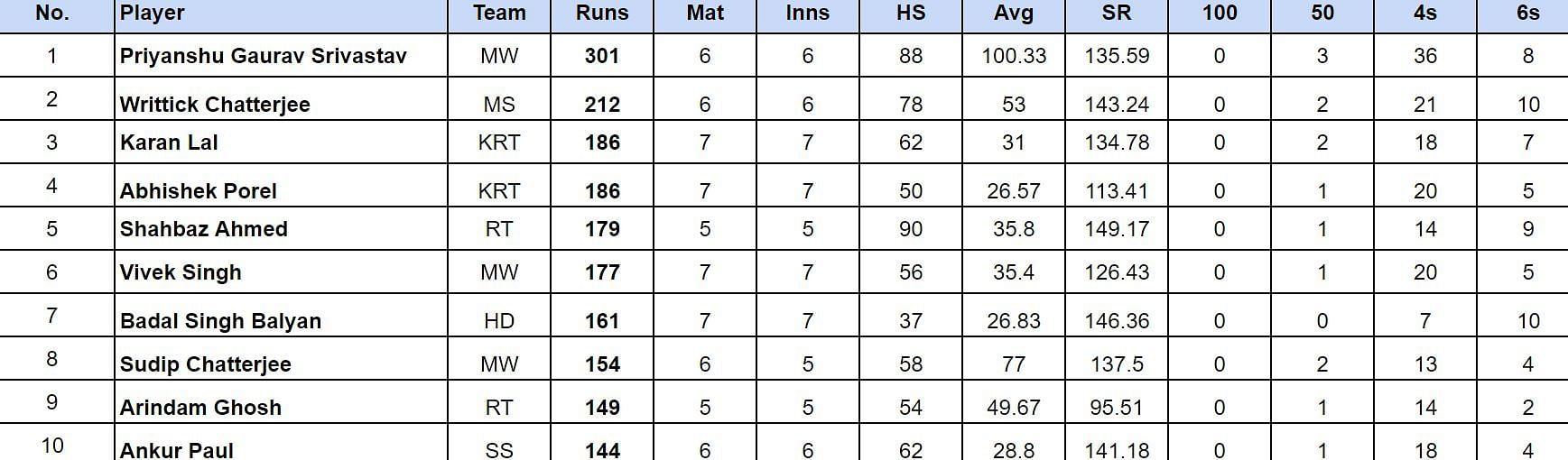 Bengal Pro T20 League 2024: Top run-getters and wicket-takers after Murshidabad Kings vs Lux Shyam Kolkata Tigers (Updated) ft. Priyanshu Gaurav