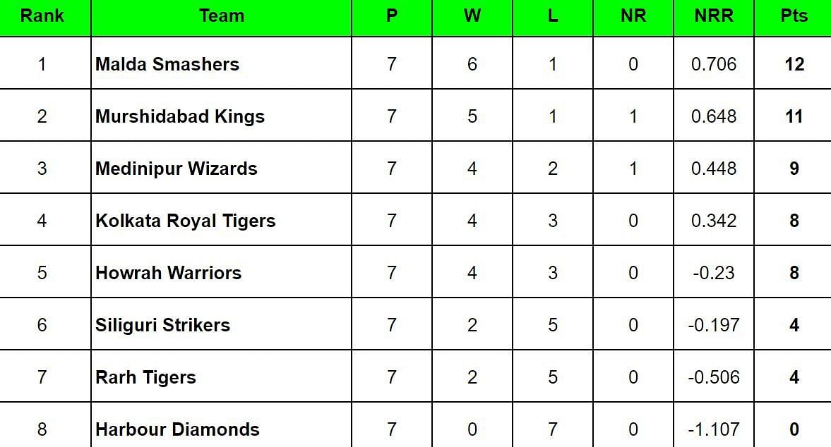 Bengal Pro T20 League 2024 Points Table: Updated standings after Murshidabad Kings vs Shrachi Rarh Tigers, Match 28
