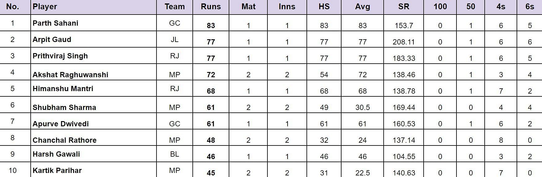 Madhya Pradesh T20 League 2024: Top run-getters and wicket-takers after Rewa Jaguars vs Malwa Panthers (Updated) ft. Parth Sahani & Shivam Shukla