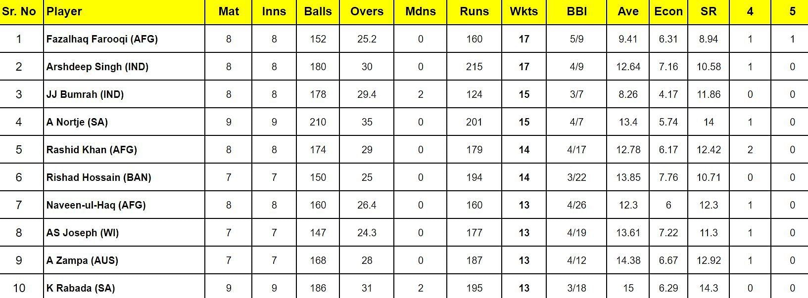 2024 T20 World Cup top run-getters and wicket-takers after South Africa vs India match (Updated) ft. Virat Kohli and Hardik Pandya