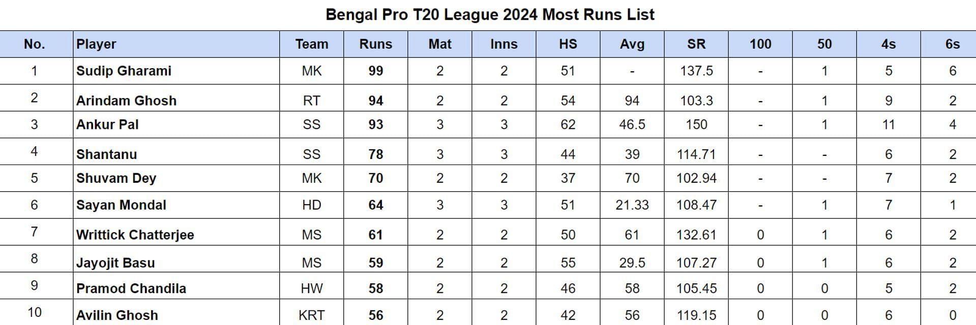 Bengal Pro T20 League 2024 Top run-getters and wicket-takers after Harbour Diamonds vs Murshidabad Kings (Updated) ft. Sudip Gharami