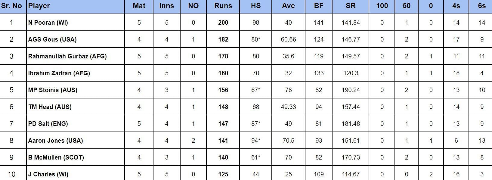 2024 T20 World Cup top run-getters and wicket-takers after Afghanistan vs India match (Updated) ft. Suryakumar Yadav and Jasprit Bumrah