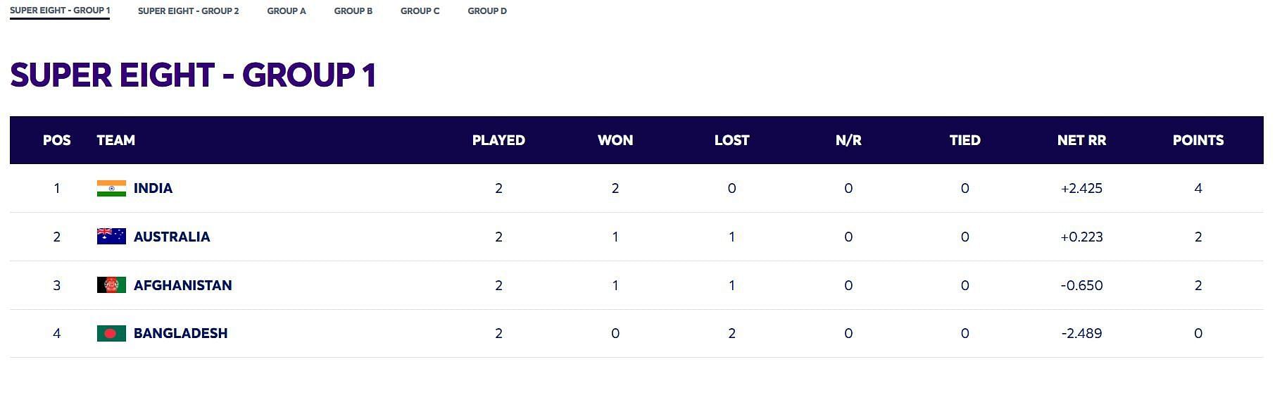 2024 T20 World Cup Points Table: Updated standings after Australia vs Afghanistan match