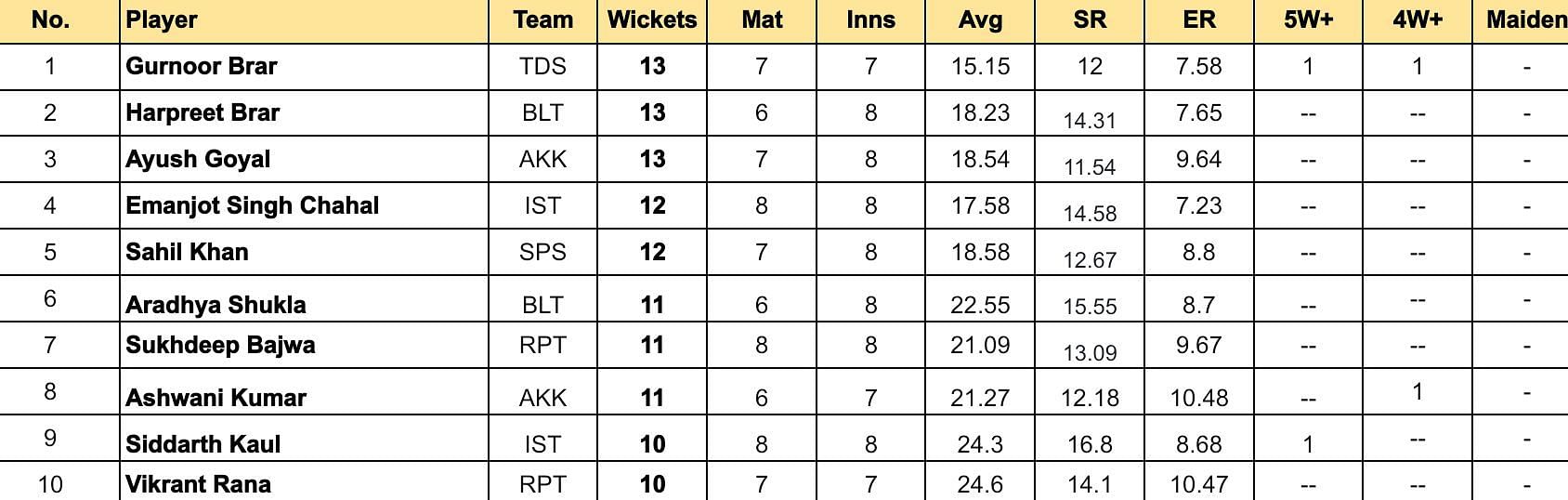 Sher-e-Punjab T20 Cup 2024 Top run-getters and wicket-takers after Royal Phantoms vs Intersoft Titans (Updated) ft. Gitansh Khera and Sukhdeep Bajwa