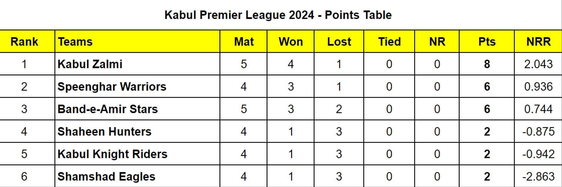 Kabul Premier League 2024 Points Table: Updated Standings after Kabul Zalmi vs Band-e-Amir Stars, Match 13