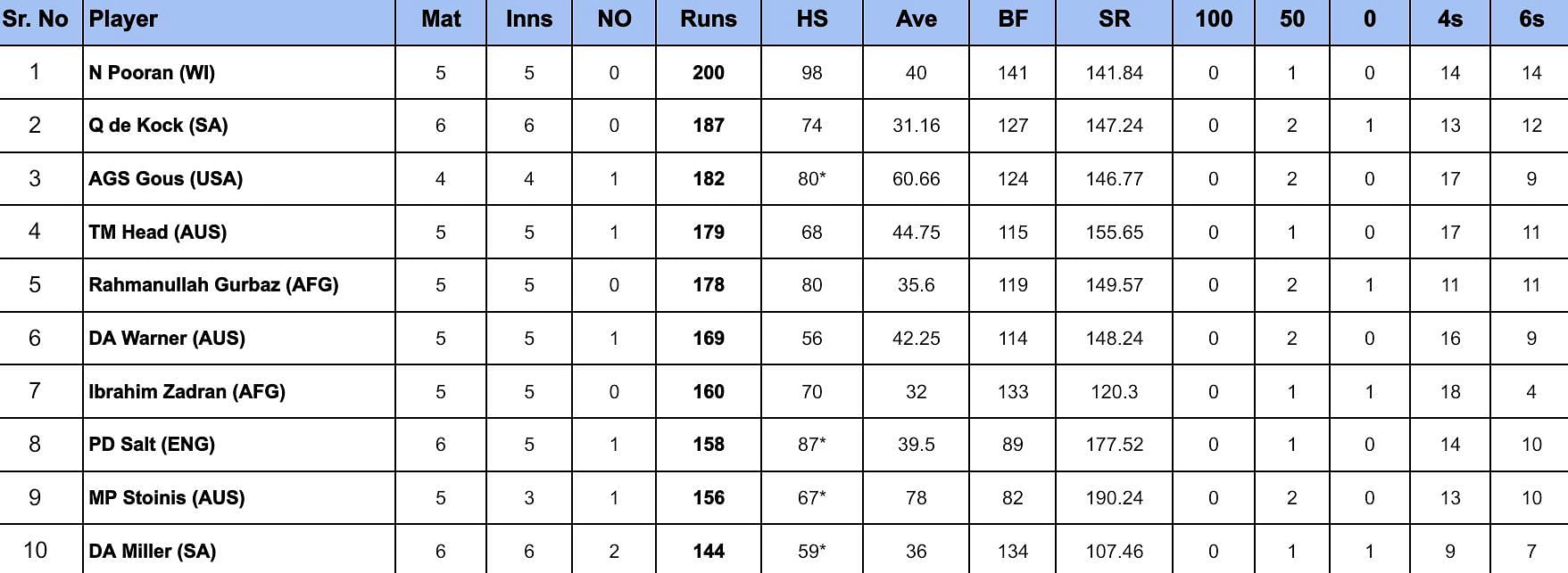 2024 T20 World Cup top run-getters and wicket-takers after England vs South Africa match (Updated) ft. Quinton de Kock and Jofra Archer