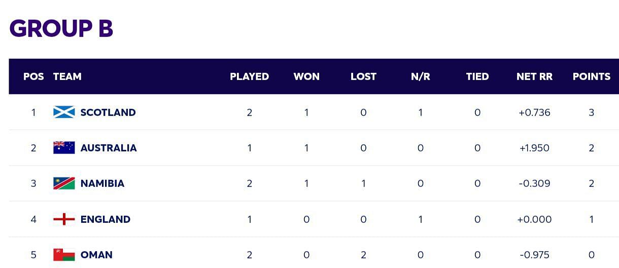 2024 T20 World Cup Points Table: Updated standings after Namibia vs Scotland match