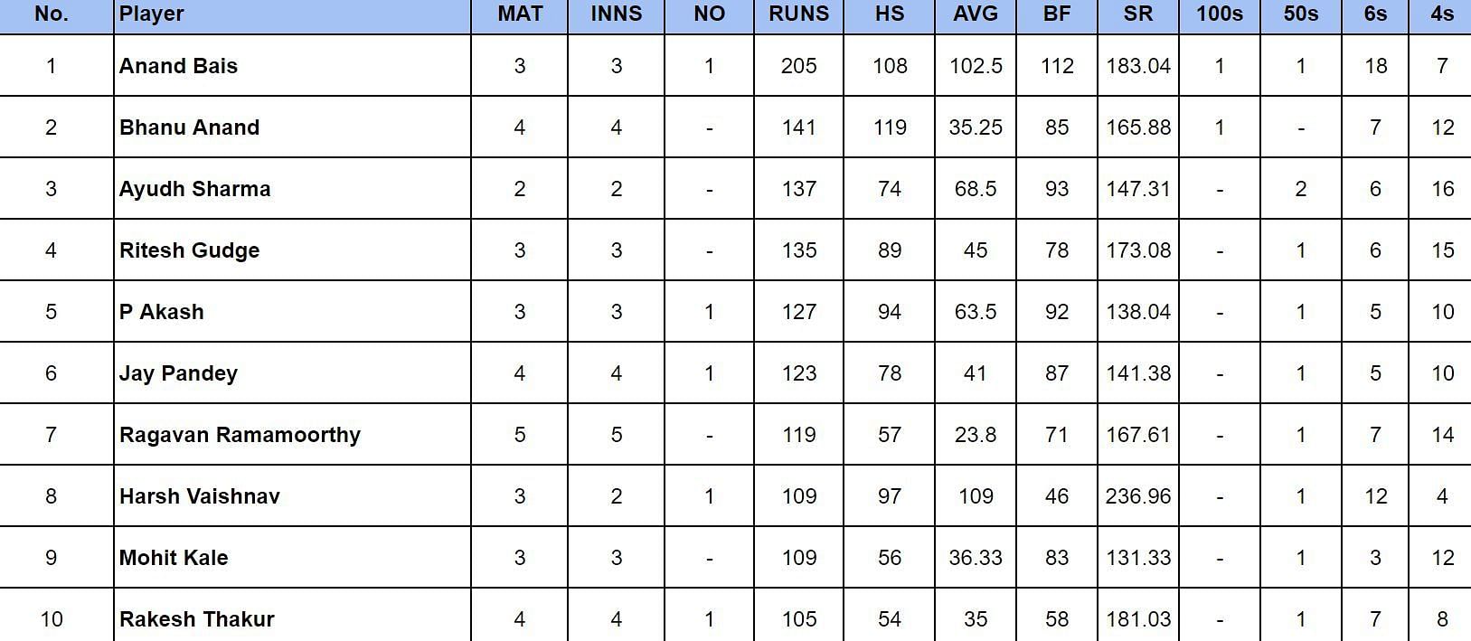 Pondicherry T20 League 2024: Most Runs and Most Wickets after Bulls XI vs Panthers XI (Updated) ft. Bhanu Anand & Julian Jacob