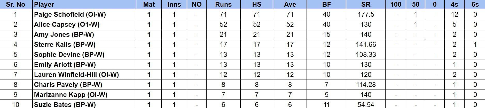 The Hundred Women’s 2024 Most Runs and Most Wickets after Oval Invincibles vs Birmingham Phoenix (Updated) ft. Paige Scholfield and Alice Capsey