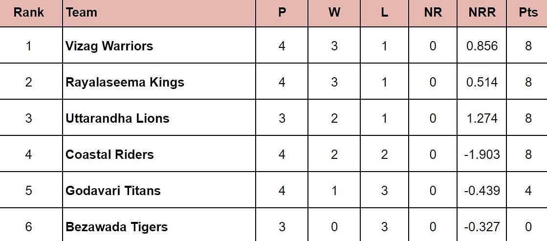 Andhra Premier League 2024 Points Table: Updated standings after Godavari Titans vs Vizag Warriors, Match 11