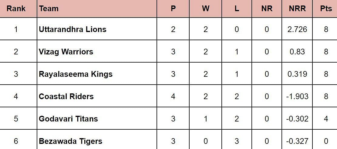 Andhra Premier League 2024 Points Table: Updated standings after Vizag Warriors vs Coastal Riders, Match 9