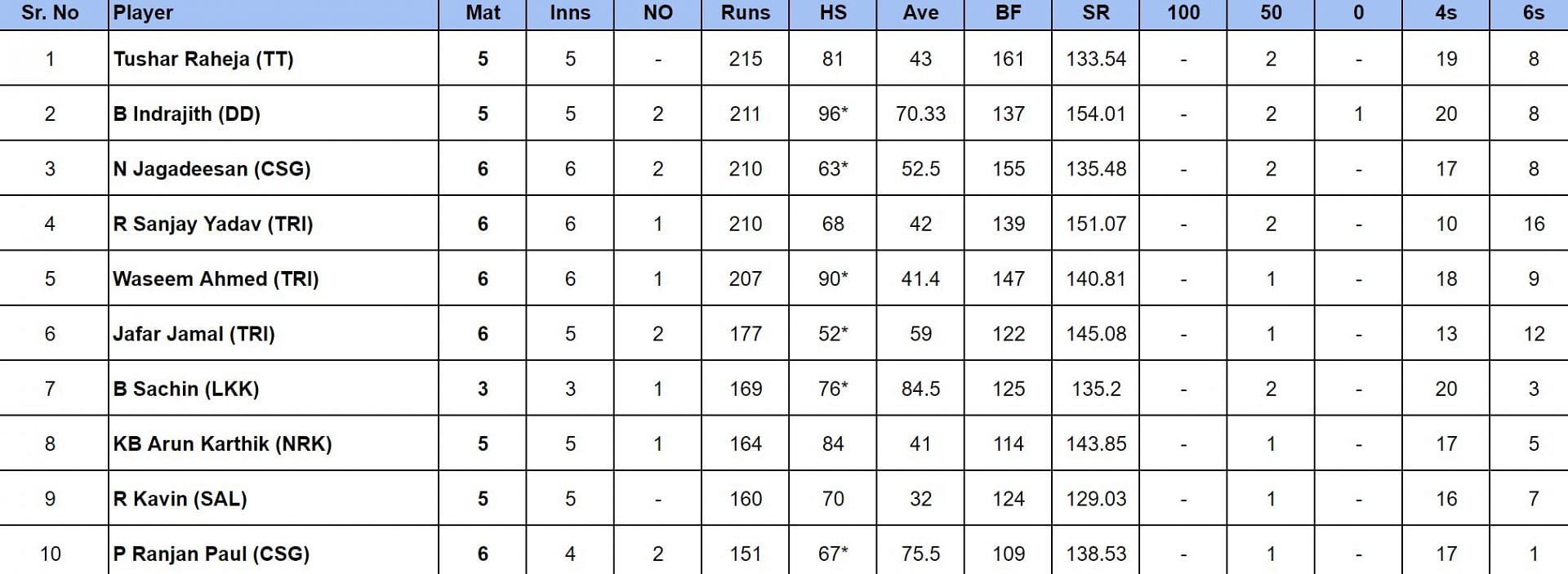 TNPL 2024 Most Runs and Most Wickets after Trichy Grand Cholas vs Chepauk Super Gillies (Updated) ft. Jafar Jamal and Narayan Jagadeesan