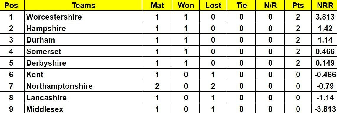 Royal London One Day Cup 2024 Points Table: Updated standings after Hampshire vs Northamptonshire, Match 11