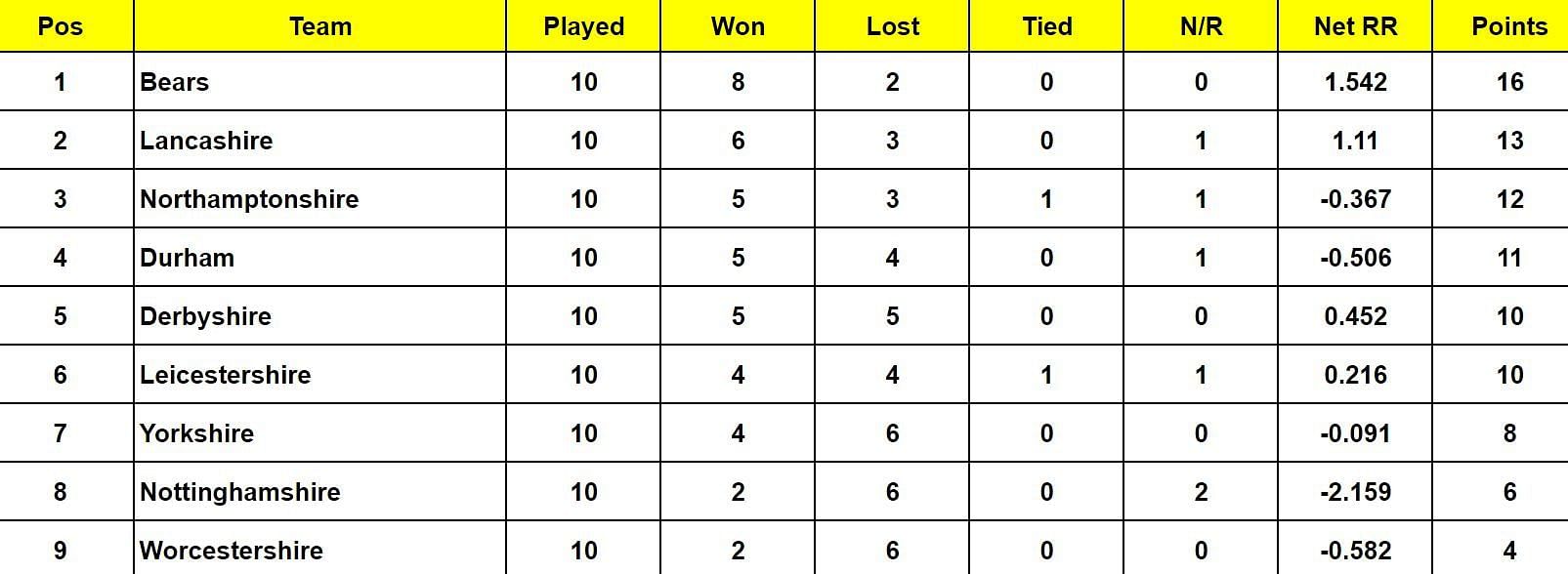 Vitality T20 Blast 2024 Points Table: Updated standings after Surrey vs Kent, Match 89