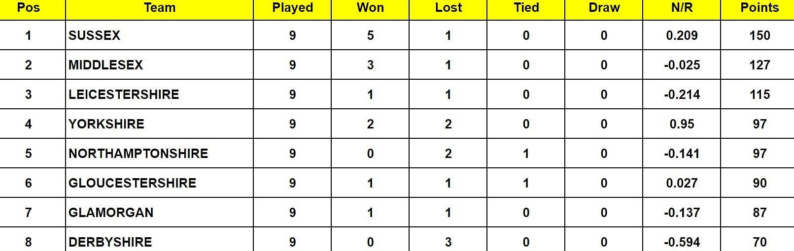County Championship Division Two 2024 Points Table: Updated standings after Northamptonshire vs Sussex, Match 36
