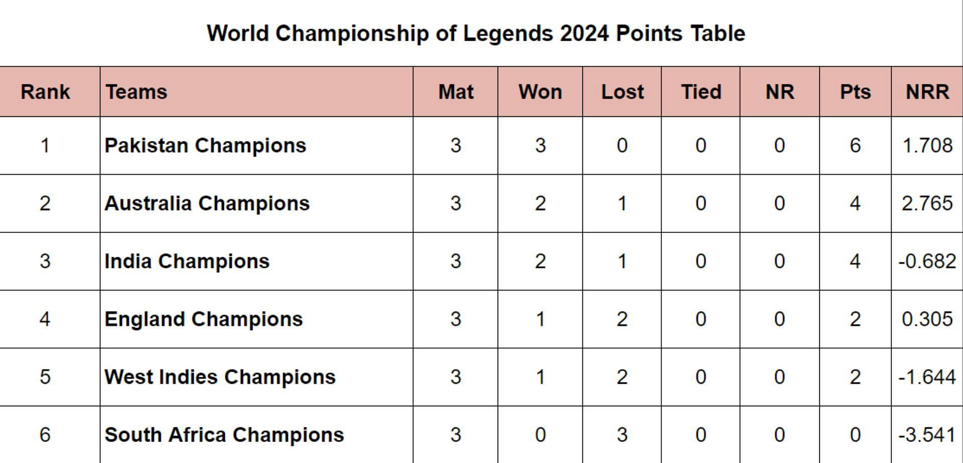 World Championship of Legends 2024 Points Table: Updated Standings after South Africa vs West Indies, Match 9